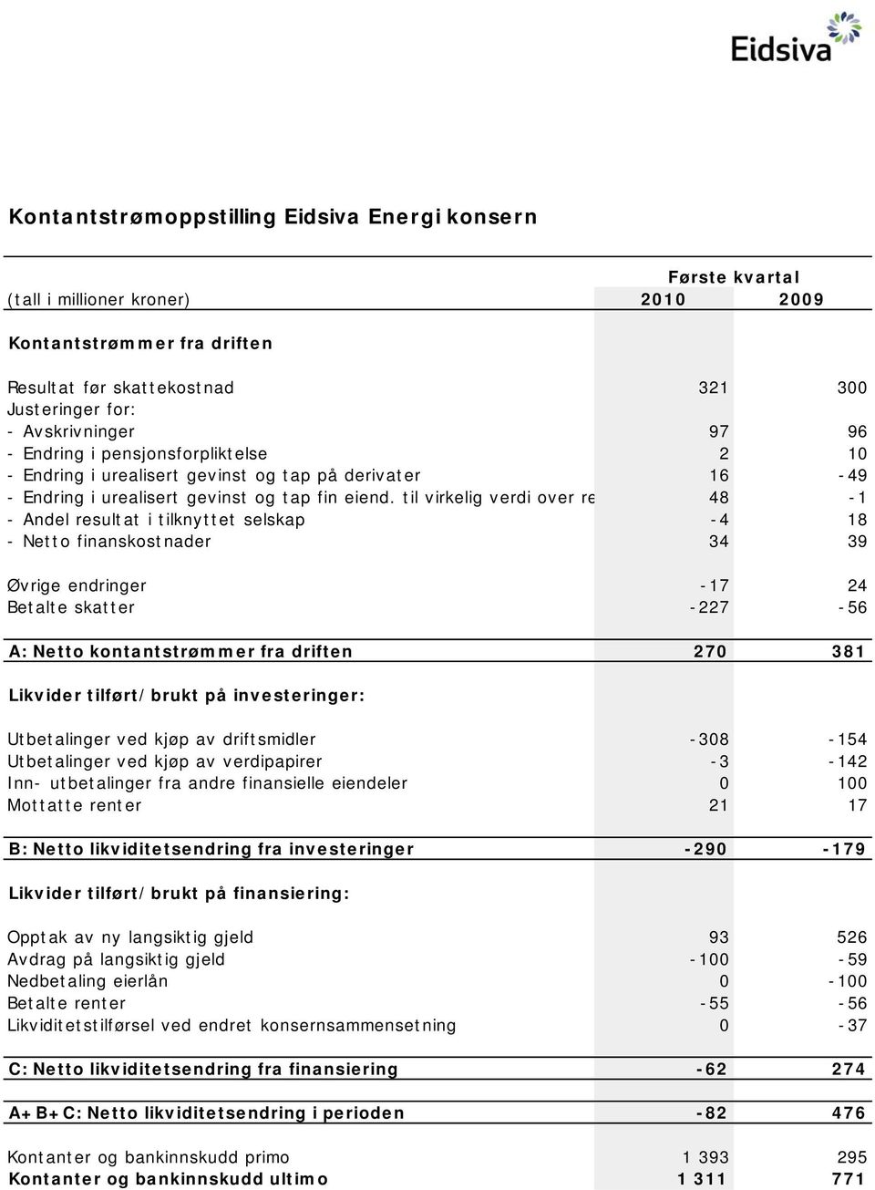 til virkelig verdi over re 48-1 - Andel resultat i tilknyttet selskap -4 18 - Netto finanskostnader 34 39 Øvrige endringer -17 24 Betalte skatter -227-56 A: Netto kontantstrømmer fra driften 270 381