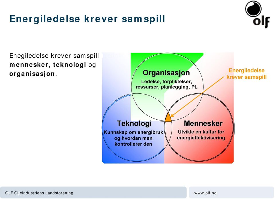 Organisasjon Ledelse, forpliktelser, ressurser, planlegging, PL Energiledelse