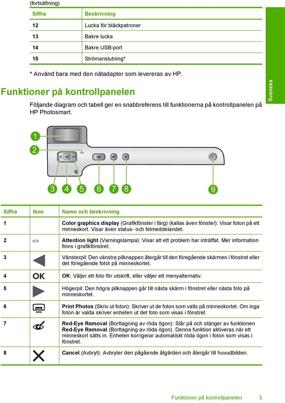 Svenska Siffra Ikon Namn och beskrivning 1 Color graphics display (Grafikfönster i färg) (kallas även fönster): Visar foton på ett minneskort. Visar även status- och felmeddelandet.