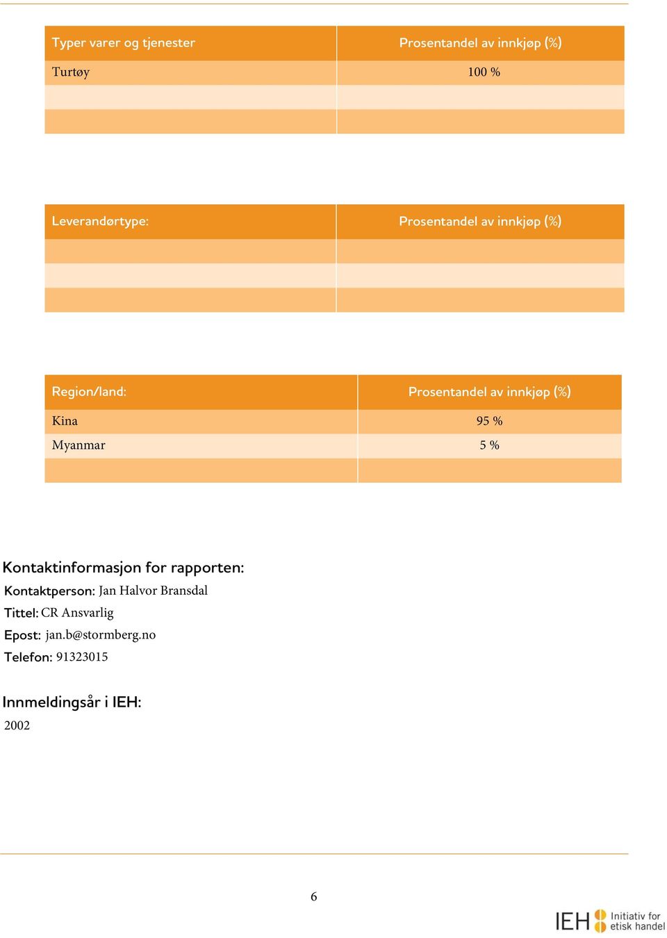 Myanmar 5 % Kontaktinformasjon for rapporten: Kontaktperson: Jan Halvor Bransdal