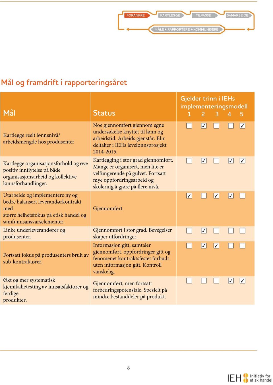 Fortsatt fokus på produsenters bruk av sub-kontraktører. Økt og mer systematisk kjemikalietesting av innsatsfaktorer og ferdige produkter.