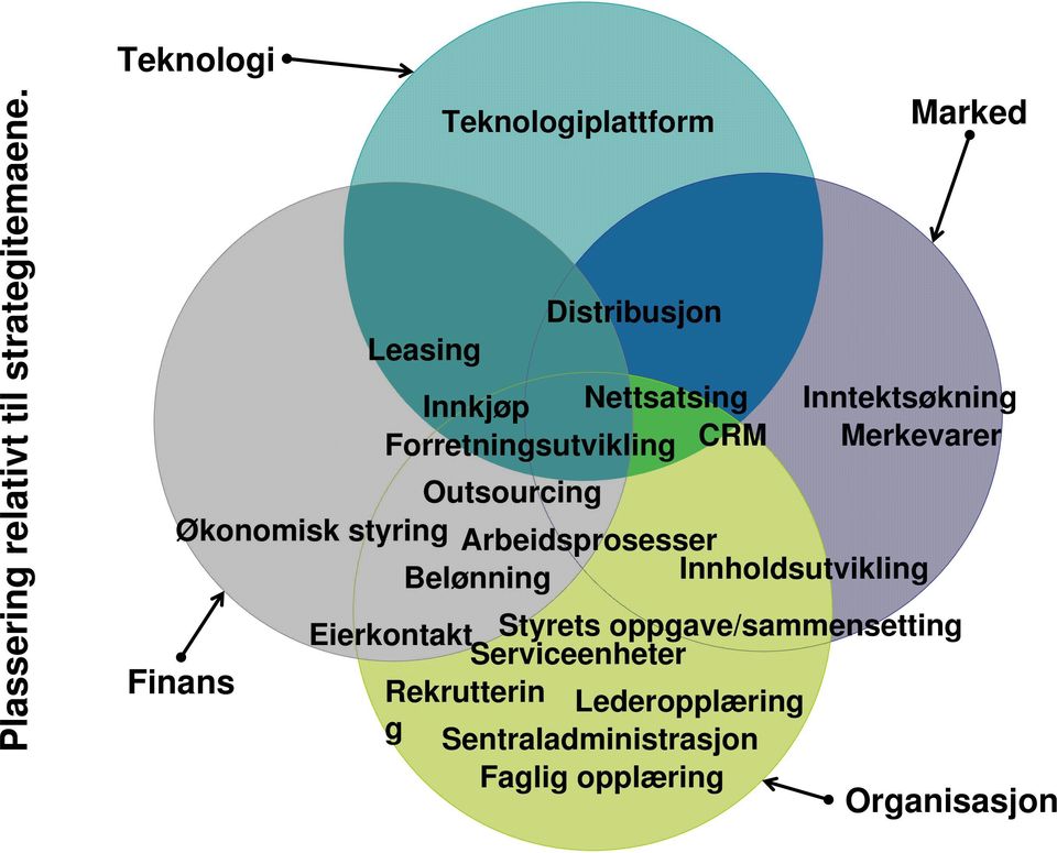 Teknologiplattform Distribusjon Leasing Innkjøp Nettsatsing Forretningsutvikling CRM Eierkontakt