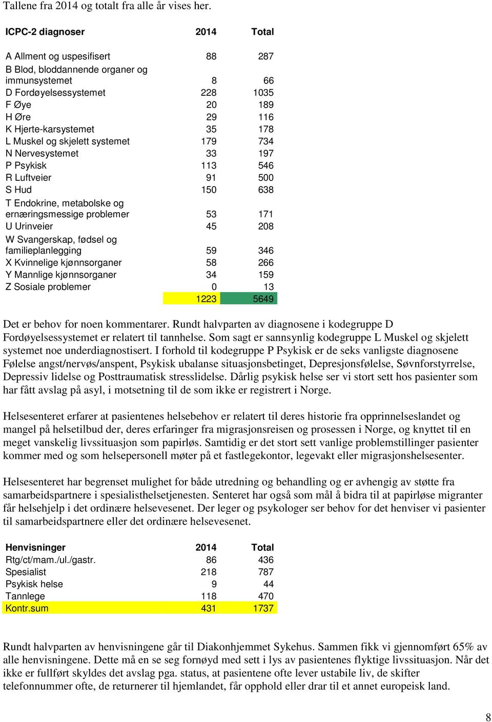 Muskel og skjelett systemet 179 734 N Nervesystemet 33 197 P Psykisk 113 546 R Luftveier 91 500 S Hud 150 638 T Endokrine, metabolske og ernæringsmessige problemer 53 171 U Urinveier 45 208 W