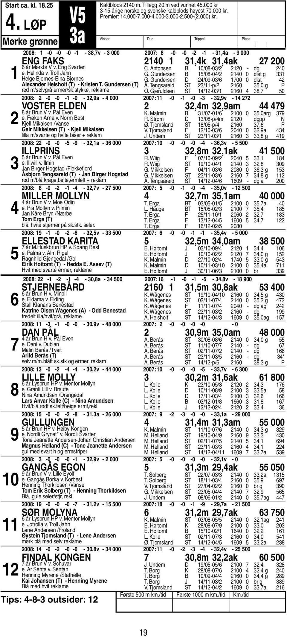 Antonsen BI 10/08-03/2 2120 - dg 240 e. Helinda v. Troll Jahn G. Gundersen B 15/08-04/2 2140 0 dist g 331 Helge Bjornes-Elna Bjornes G.