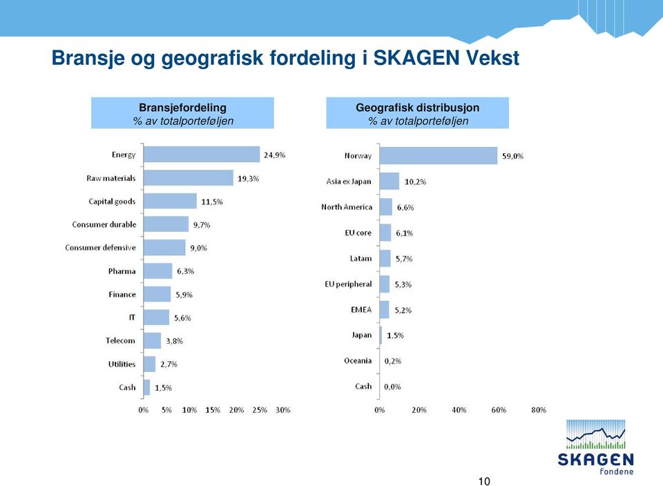 av totalporteføljen Geografisk