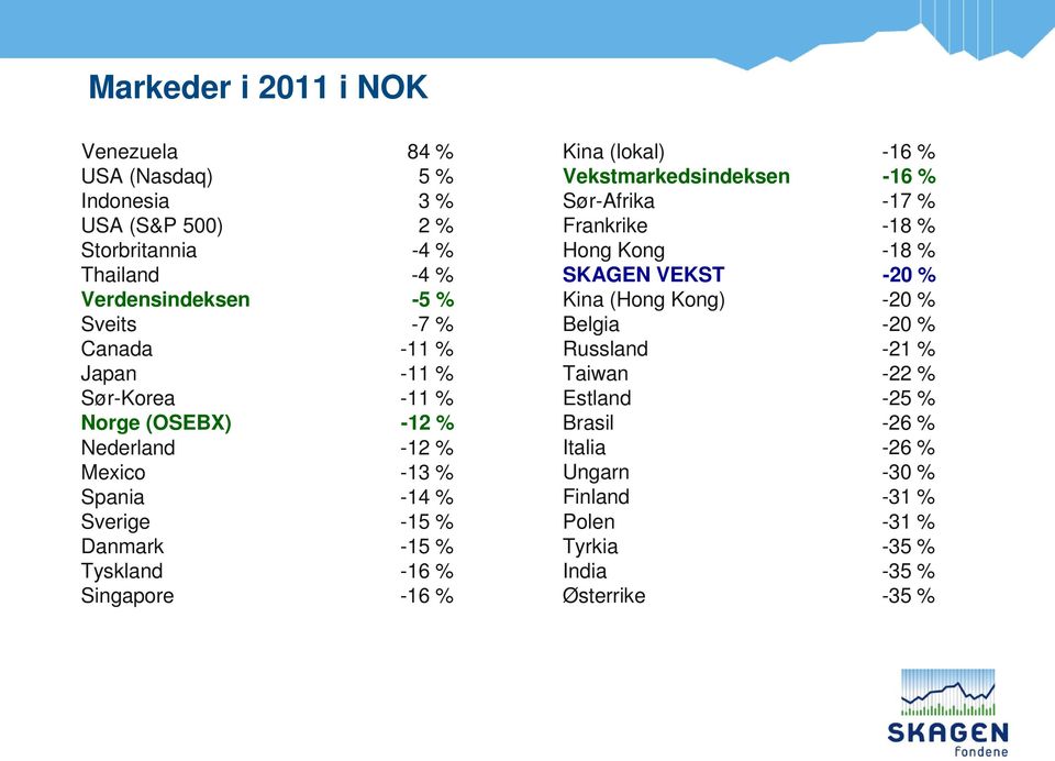 Singapore -16 % Kina (lokal) -16 % Vekstmarkedsindeksen -16 % Sør-Afrika -17 % Frankrike -18 % Hong Kong -18 % SKAGEN VEKST -20 % Kina (Hong Kong) -20 %