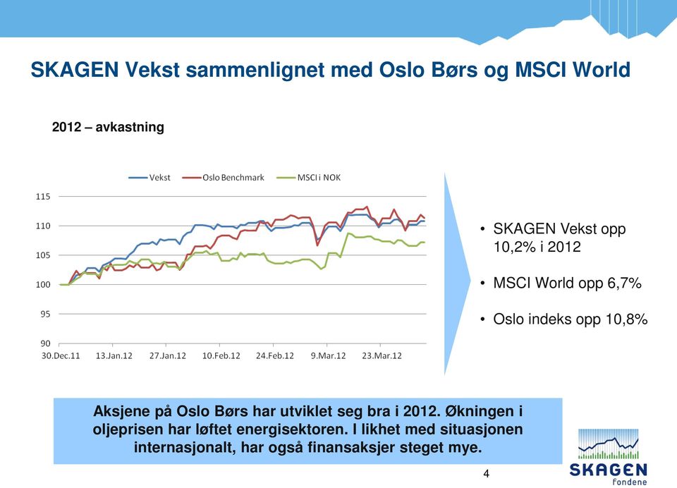 Oslo Børs har utviklet seg bra i 2012.