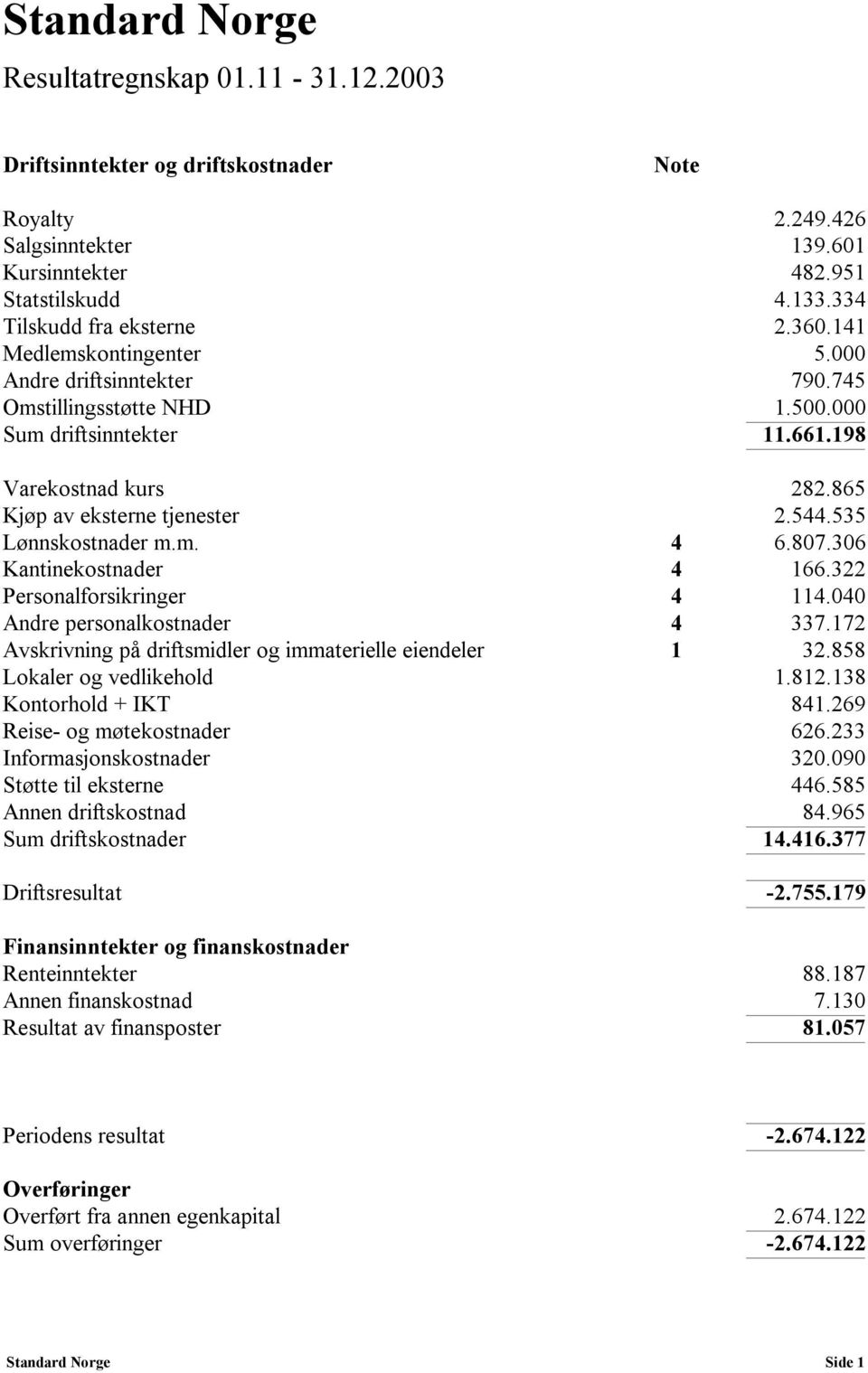 535 Lønnskostnader m.m. 4 6.807.306 Kantinekostnader 4 166.322 Personalforsikringer 4 114.040 Andre personalkostnader 4 337.172 Avskrivning på driftsmidler og immaterielle eiendeler 1 32.