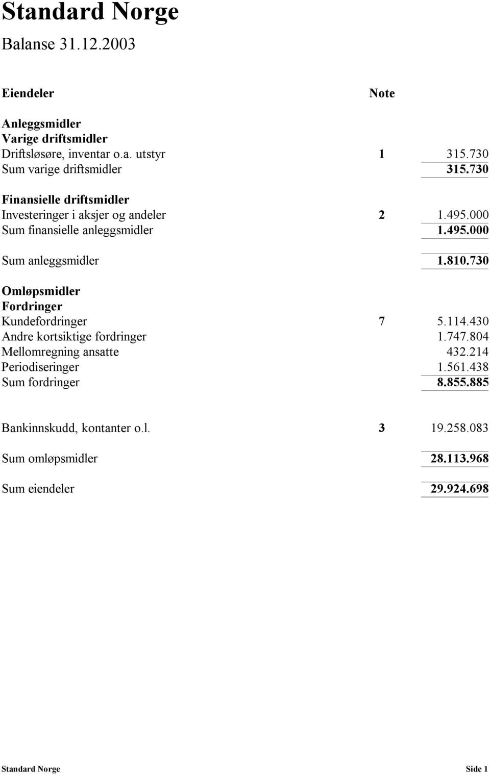 810.730 Omløpsmidler Fordringer Kundefordringer 7 5.114.430 Andre kortsiktige fordringer 1.747.804 Mellomregning ansatte 432.214 Periodiseringer 1.