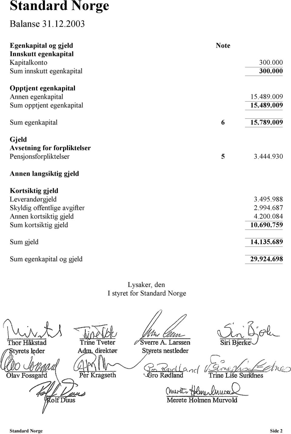 988 Skyldig offentlige avgifter 2.994.687 Annen kortsiktig gjeld 4.200.084 Sum kortsiktig gjeld 10.690.759 Sum gjeld 14.135.689 Sum egenkapital og gjeld 29.924.