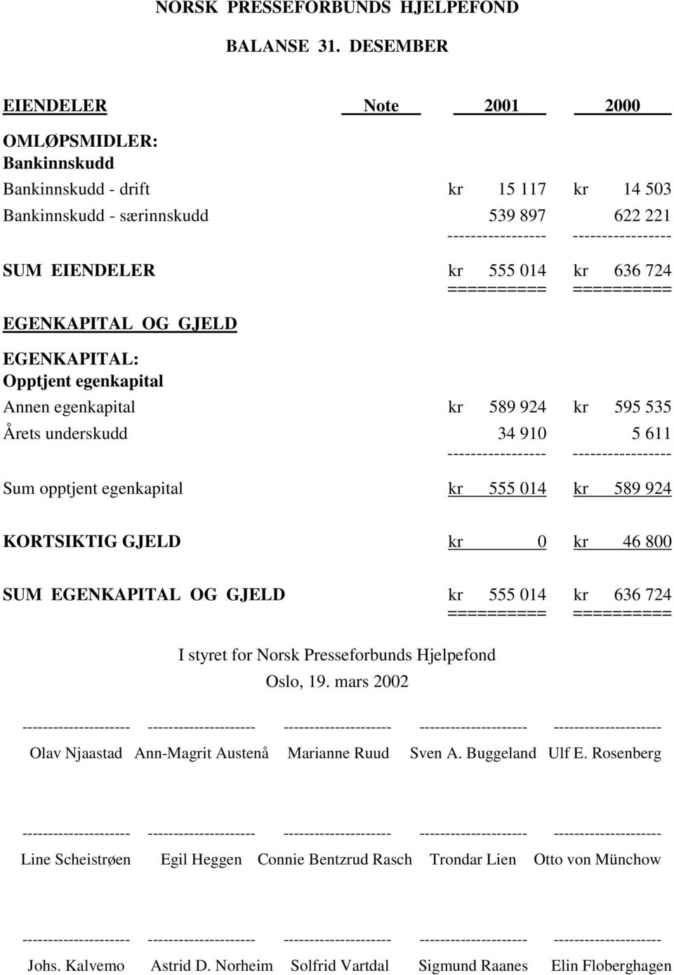 GJELD EGENKAPITAL: Opptjent egenkapital Annen egenkapital kr 589 924 kr 595 535 Årets underskudd 34 910 5 611 Sum opptjent egenkapital kr 555 014 kr 589 924 KORTSIKTIG GJELD kr 0 kr 46 800 SUM