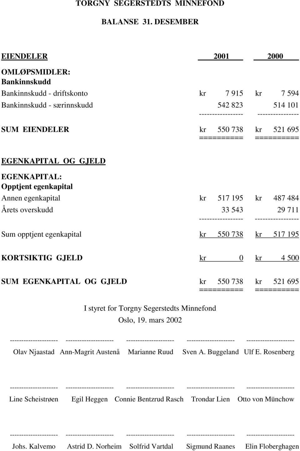 738 kr 521 695 EGENKAPITAL OG GJELD EGENKAPITAL: Opptjent egenkapital Annen egenkapital kr 517 195 kr 487 484 Årets overskudd 33 543 29 711 Sum opptjent egenkapital kr 550 738 kr 517 195 KORTSIKTIG