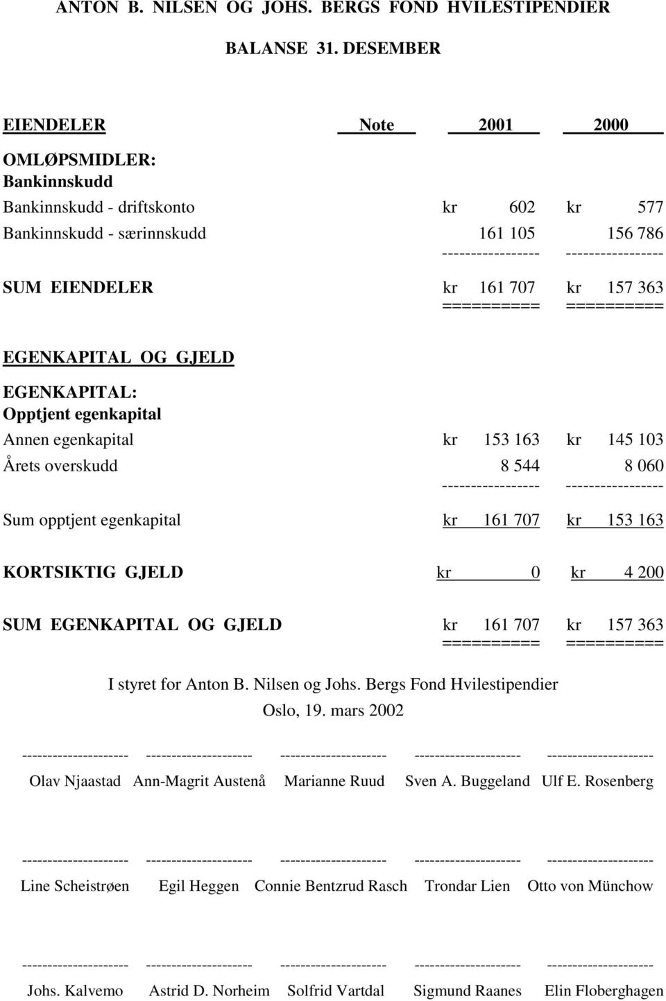 GJELD EGENKAPITAL: Opptjent egenkapital Annen egenkapital kr 153 163 kr 145 103 Årets overskudd 8 544 8 060 Sum opptjent egenkapital kr 161 707 kr 153 163 KORTSIKTIG GJELD kr 0 kr 4 200 SUM