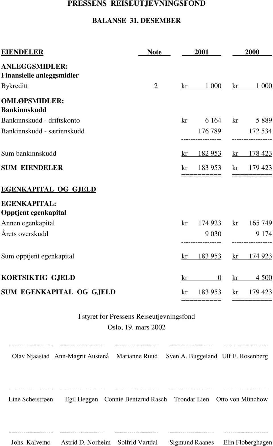 særinnskudd 176 789 172 534 Sum bankinnskudd kr 182 953 kr 178 423 SUM EIENDELER kr 183 953 kr 179 423 EGENKAPITAL OG GJELD EGENKAPITAL: Opptjent egenkapital Annen egenkapital kr 174 923 kr 165 749