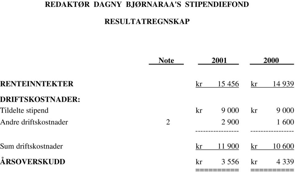 Tildelte stipend kr 9 000 kr 9 000 Andre driftskostnader 2 2 900 1