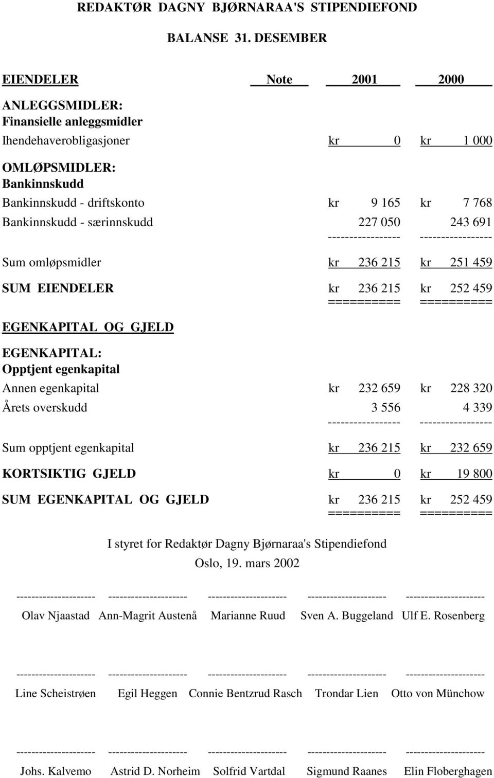 særinnskudd 227 050 243 691 Sum omløpsmidler kr 236 215 kr 251 459 SUM EIENDELER kr 236 215 kr 252 459 EGENKAPITAL OG GJELD EGENKAPITAL: Opptjent egenkapital Annen egenkapital kr 232 659 kr 228 320