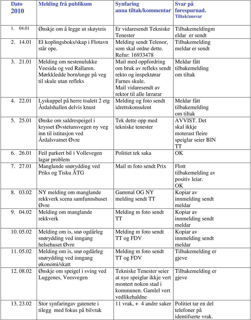 01 Ønske om saldrespeigel i krysset Øvstetunsvegen ny veg inn til istitusjon ved Årdalsvatnet Øvre 6. 26.01 Feil parkert bil i Vollevegen lagar problem 7. 27.