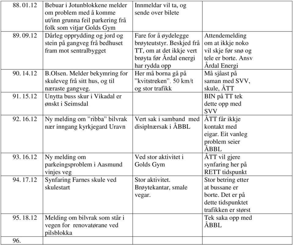 12 Unytta buss skur i Vikadal er ønskt i Seimsdal 92. 16.12 Ny melding om ribba bilvrak nær inngang kyrkjegard Uravn 93. 16.12 Ny melding om parkeingsproblem i Aasmund vinjes veg 94. 17.