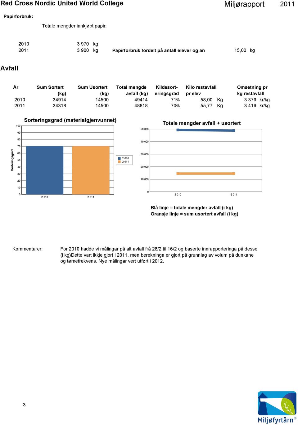 (materialgjenvunnet) 5 Totale mengder avfall + usortert 8 4 7 Sorteringsgrad 6 5 4 3 2 3 2 1 1 Blå linje = totale mengder avfall (i kg) Oransje linje = sum usortert avfall (i kg) For 21 hadde vi