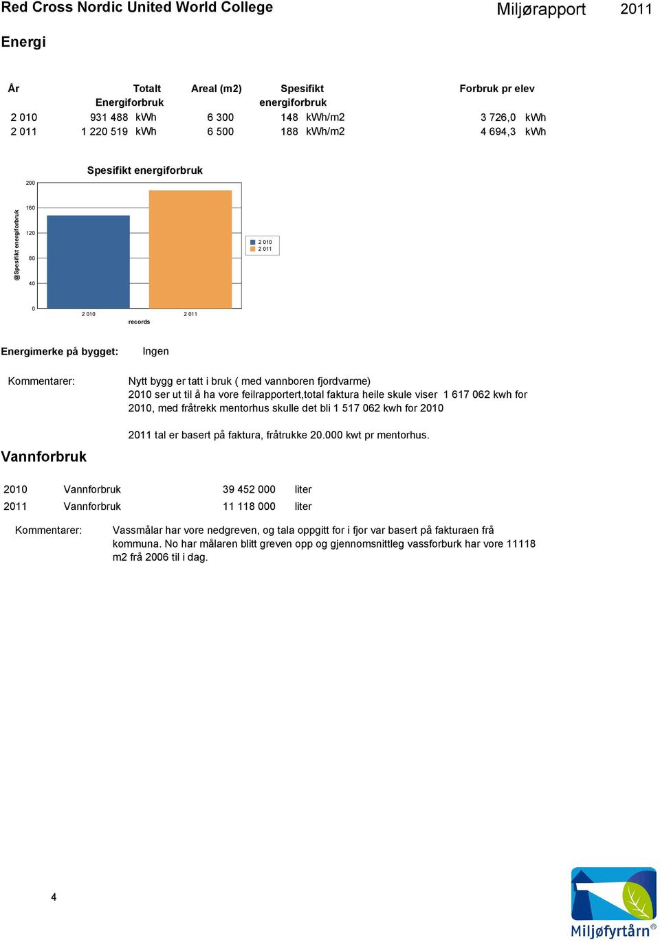 1 617 62 kwh for 21, med fråtrekk mentorhus skulle det bli 1 517 62 kwh for 21 211 tal er basert på faktura, fråtrukke 2. kwt pr mentorhus.