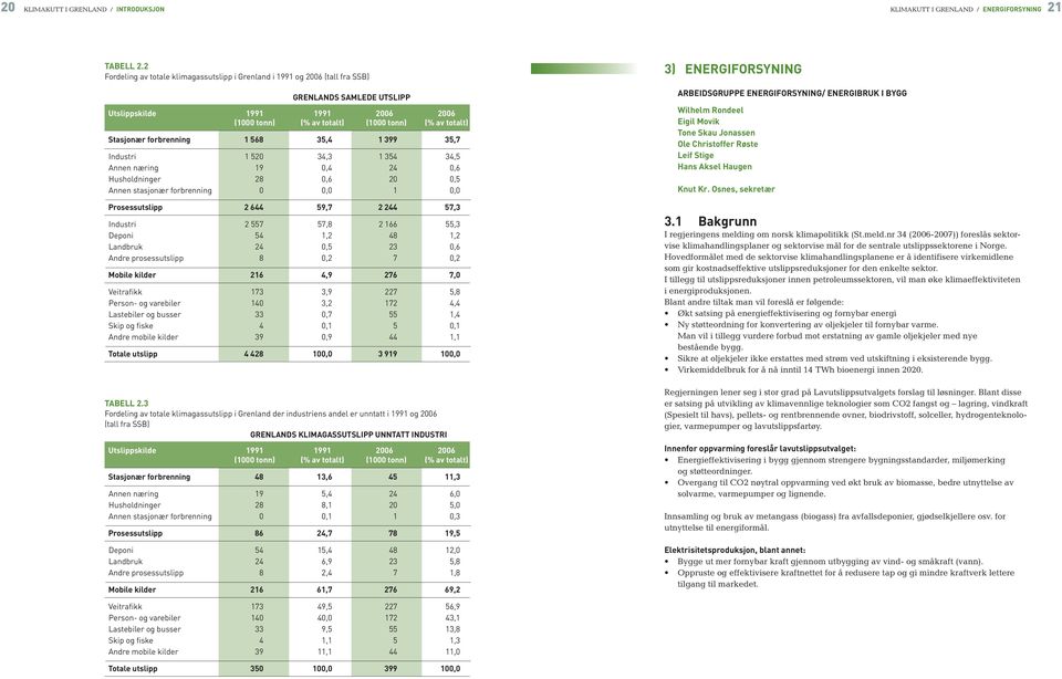 Stasjonær forbrenning 1 568 35,4 1 399 35,7 Industri 1 520 34,3 1 354 34,5 Annen næring 19 0,4 24 0,6 Husholdninger 28 0,6 20 0,5 Annen stasjonær forbrenning 0 0,0 1 0,0 Prosessutslipp 2 644 59,7 2