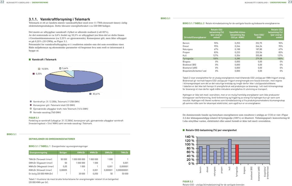 Dette tilsvarer energiforbruket i ca 550 000 boliger. Det meste av utbyggbar vannkraft i fylket er allerede realisert (i alt 83%).