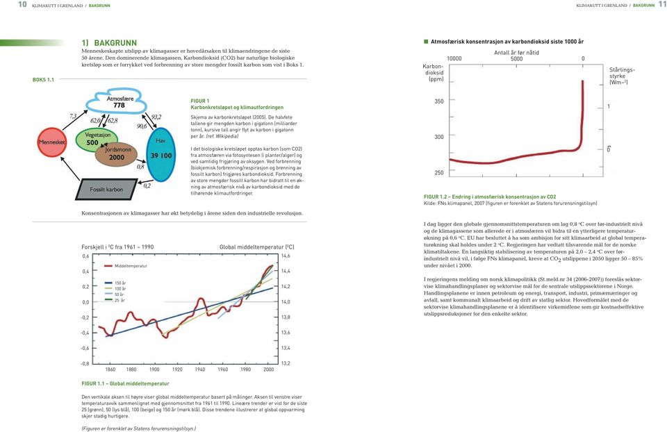 Atmosfærisk konsentrasjon av karbondioksid siste 1000 år Karbondioksid (ppm) 10000 Antall år før nåtid 5000 0 Stårlingsstyrke (Wm 2 ) FIGUR 1 Karbonkretsløpet og klimautfordringen 350 1 Skjema av