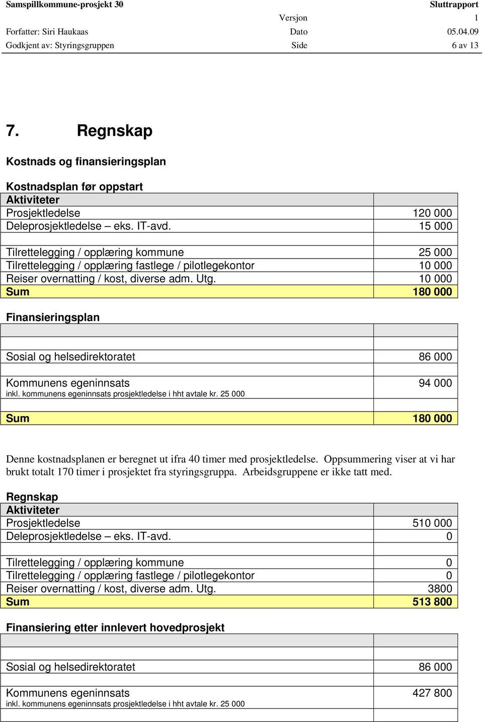 10 000 Sum 180 000 Finansieringsplan Sosial og helsedirektoratet 86 000 Kommunens egeninnsats inkl. kommunens egeninnsats prosjektledelse i hht avtale kr.