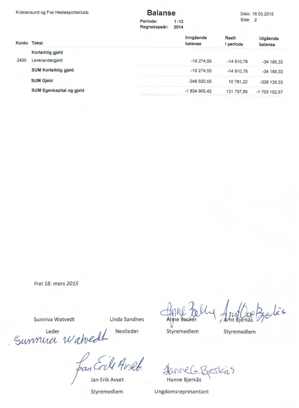 SUM Gjeld SUM Egenkapital og gjeld -19 274,55-19 274,55-348 920,55-1 834 900,42-14910,78-34 185,33-14 910,78-34 185,33 10781,22-338 139,33