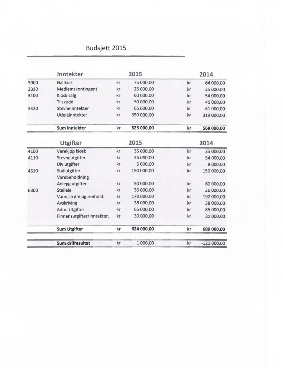 45 00 kr 54 00 Div utgifter kr 5 00 kr 8 00 4610 Stallutgifter kr 150 00 kr 150 00 Varebeholdning Anlegg utgifter kr 50 00 kr 60 00 6300 Stalleie kr 36 00 kr 36 00 Vann,str m og