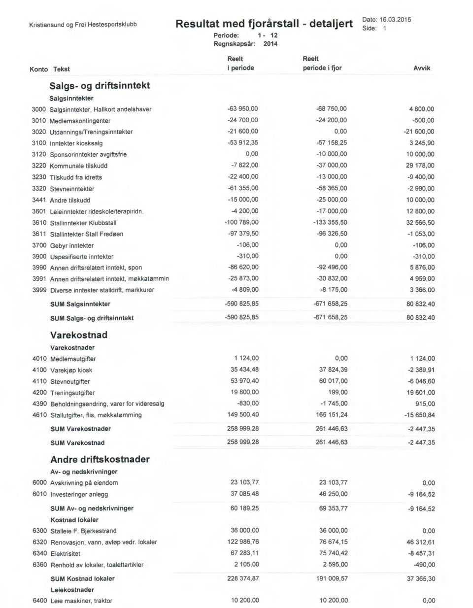 UtdanningsfTreningsinntekter 31 00 In ntekter kiosksalg 3120 Sponsorinntekter avgiftsfrie 3220 Kommunale tilskudd 3230 Tilskudd fra idretts 3320 Stevneinntekter 3441 Andre tilskudd 3601 Leieinntekter