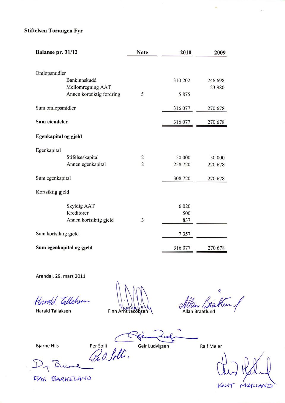 Egenkapital og gield Egenkapital Stifelseskapital Annen egenkapital s0 000 258 720 50 000 220 678 Sum egenkapital Kortsiktig gjeld Sum korrsiktig gjeld Skyldig AAT Krcditorer Annen