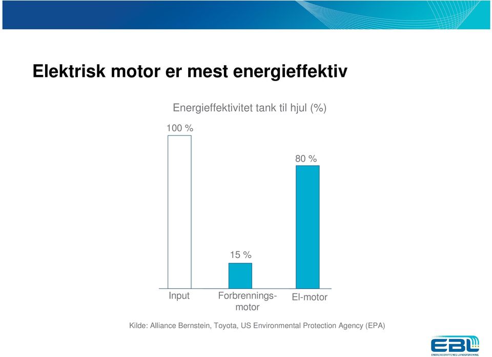 15 % Input Forbrenningsmotor El-motor Kilde: