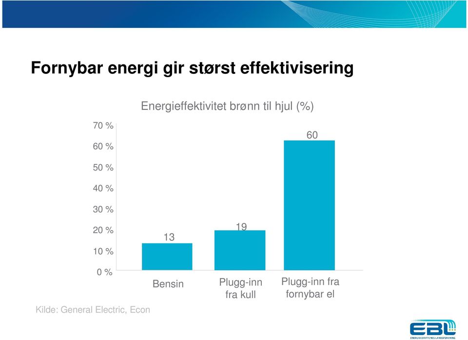 50 % 40 % 30 % 20 % 10 % 13 19 0 % Kilde: General