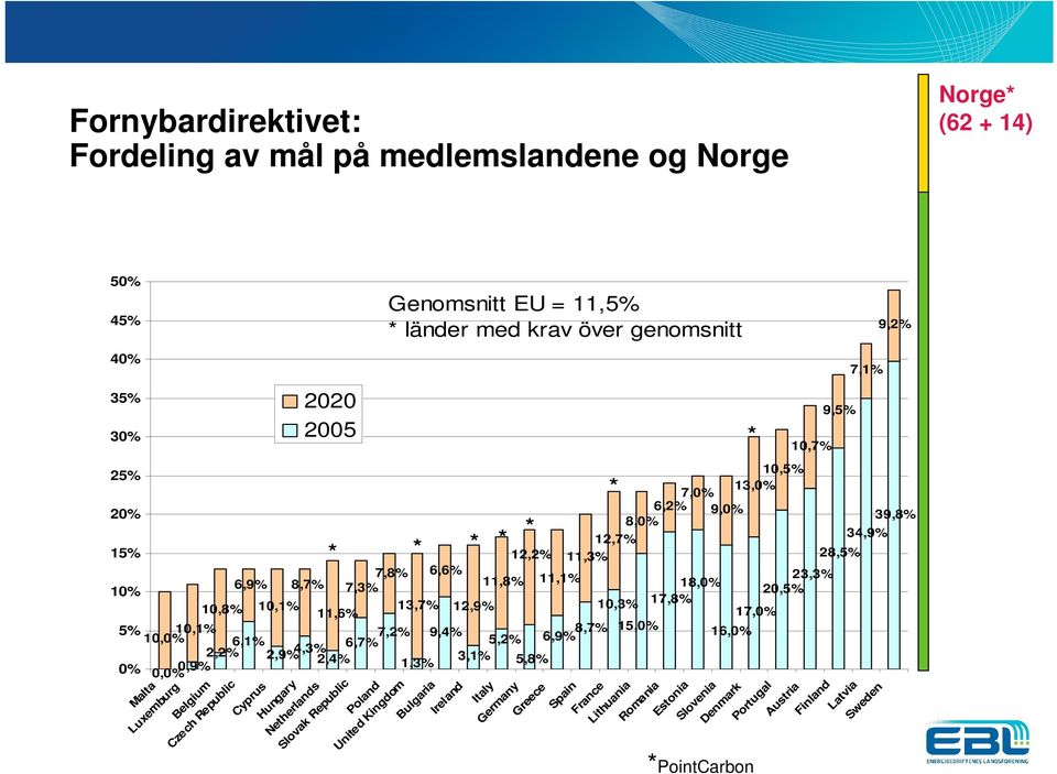 2,4% 3,1% 0,9% 1,3% 5,8% 0% 0,0% Malta Luxemburg Belgium Czech Republic Cyprus Hungary Netherlands Slovak Republic Poland United Kingdom Genomsnitt EU = 11,5% * länder med krav över