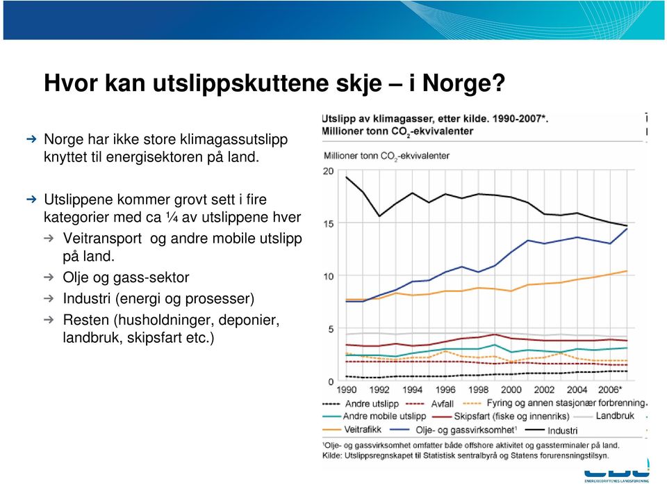 Utslippene kommer grovt sett i fire kategorier med ca ¼ av utslippene hver