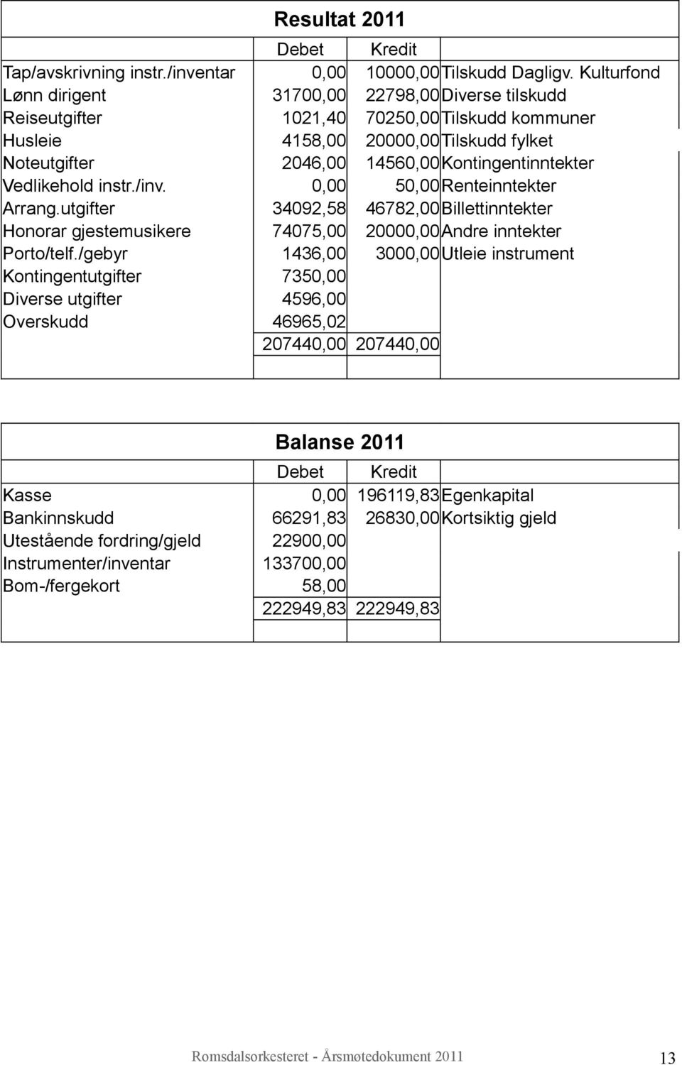 Kulturfond 31700,00 22798,00Diverse tilskudd 1021,40 70250,00Tilskudd kommuner 4158,00 20000,00Tilskudd fylket 2046,00 14560,00Kontingentinntekter 0,00 50,00Renteinntekter 34092,58