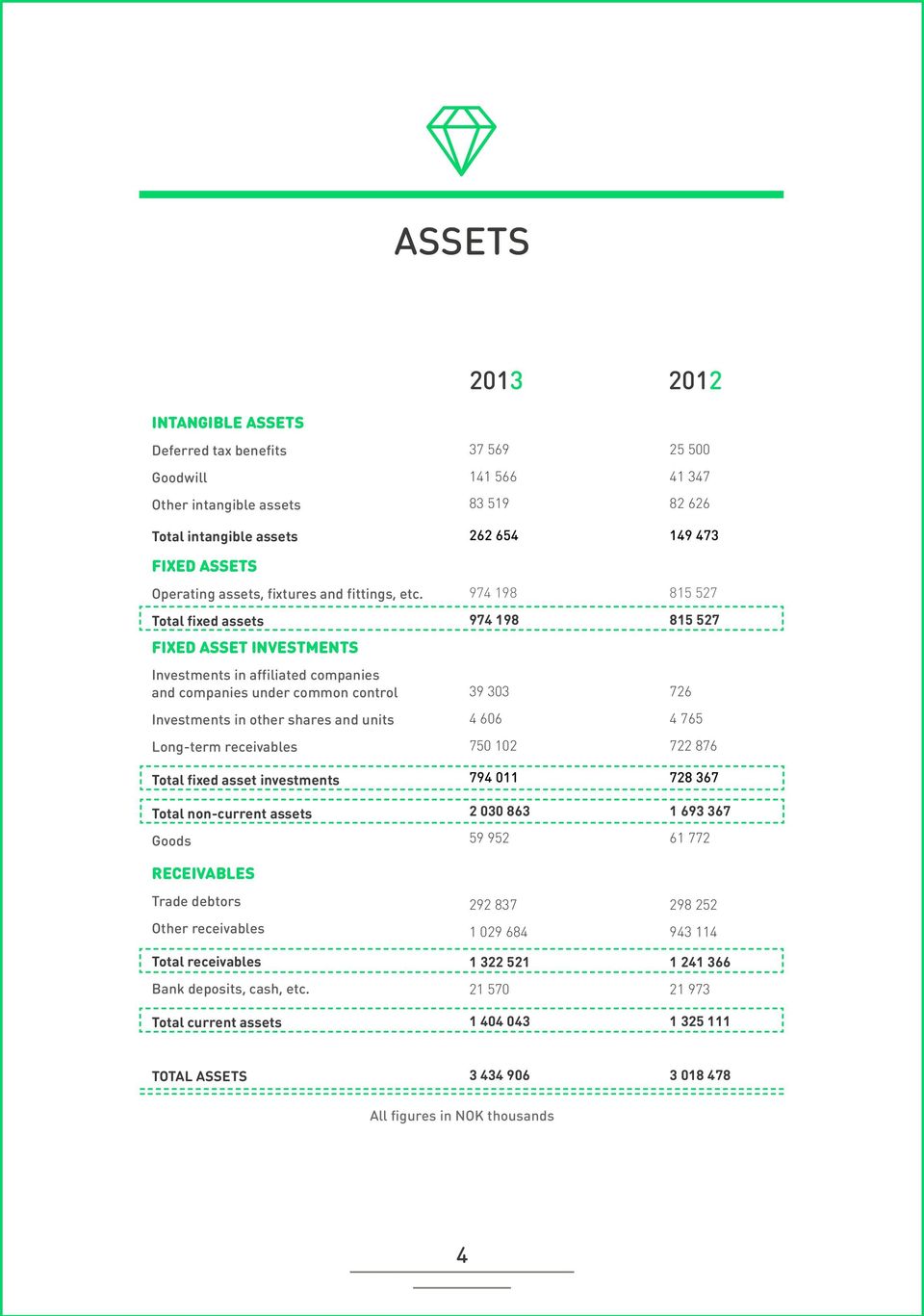 investments Total non-current assets Goods RECEIVABLES Trade debtors Other receivables Total receivables Bank deposits, cash, etc.