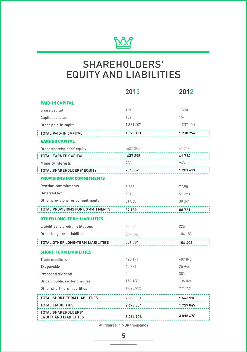 Liabilities to credit institutions Other long-term liabilities TOTAL OTHER LONG-TERM LIABILITIES SHORT-TERM LIABILITIES Trade creditors Tax payable Proposed dividend Unpaid public sector charges