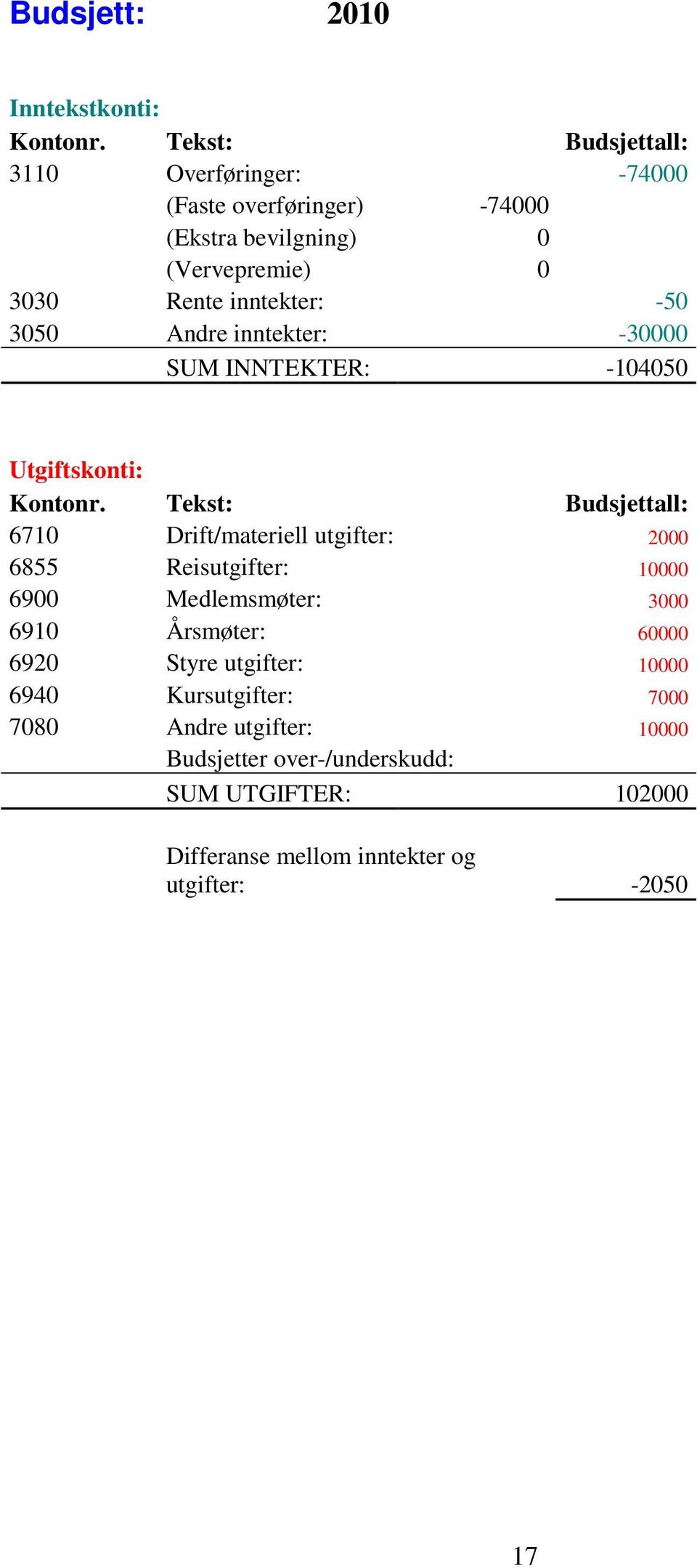 3050 Andre inntekter: -30000 SUM INNTEKTER: -104050 Utgiftskonti: Kontonr.