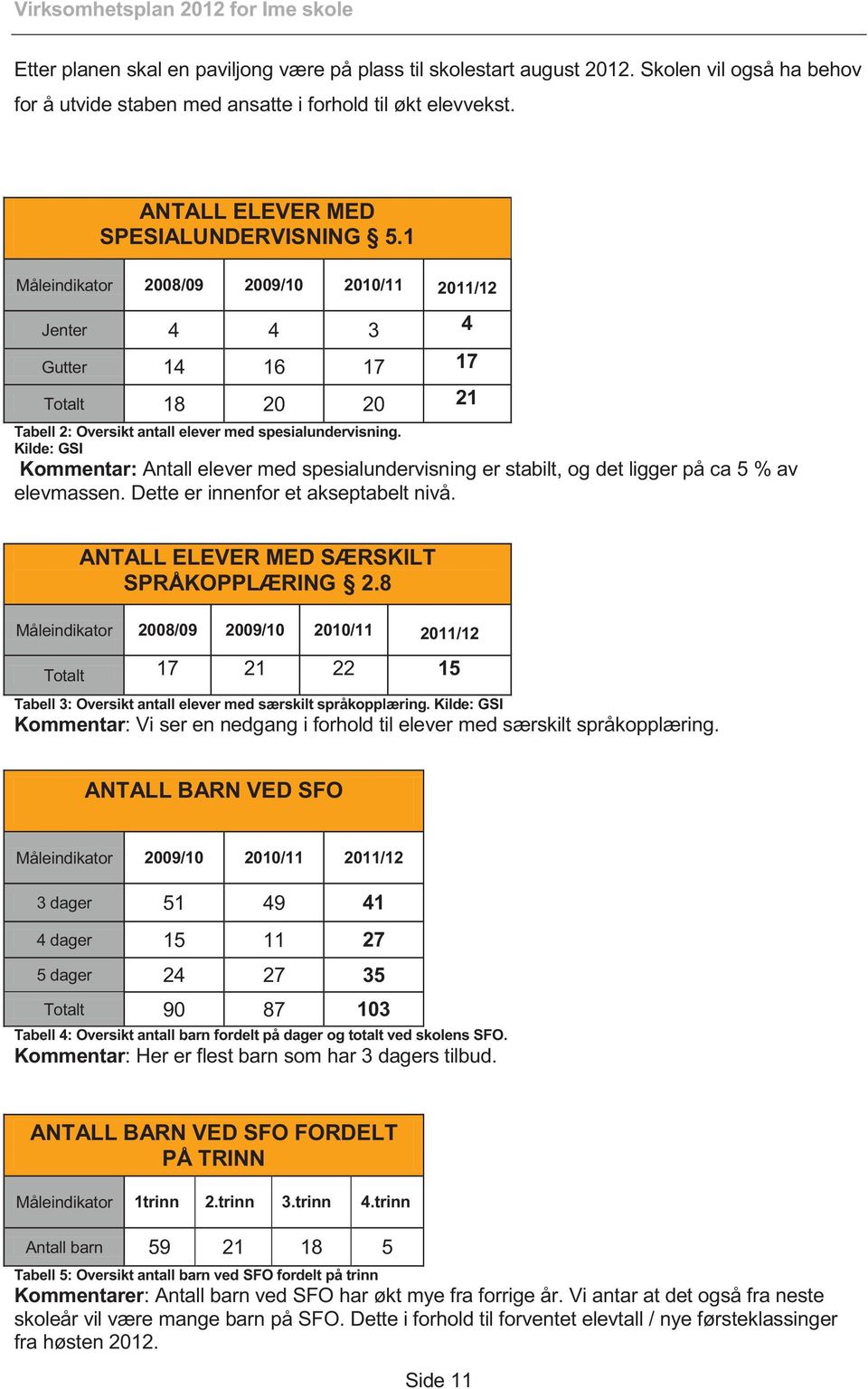 Kilde: GSI Kommentar: Antall elever med spesialundervisning er stabilt, og det ligger på ca 5 % av elevmassen. Dette er innenfor et akseptabelt nivå. ANTALL ELEVER MED SÆRSKILT SPRÅKOPPLÆRING 2.