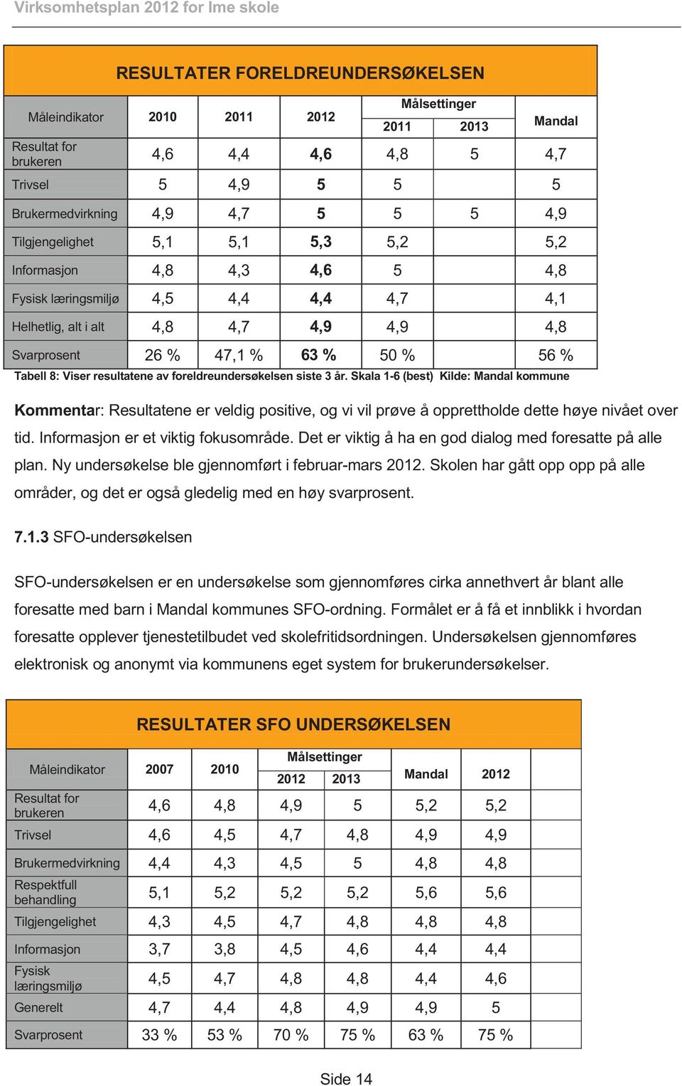 Viser resultatene av foreldreundersøkelsen siste 3 år. Skala 1-6 (best) Kilde: Mandal kommune Kommentar: Resultatene er veldig positive, og vi vil prøve å opprettholde dette høye nivået over tid.