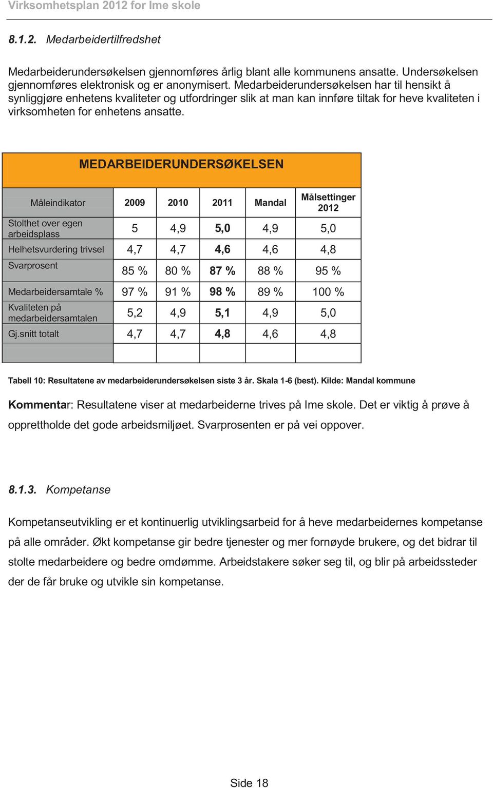 MEDARBEIDERUNDERSØKELSEN Måleindikator 2009 2010 2011 Mandal Stolthet over egen arbeidsplass Målsettinger 2012 5 4,9 5,0 4,9 5,0 Helhetsvurdering trivsel 4,7 4,7 4,6 4,6 4,8 Svarprosent 85 % 80 % 87