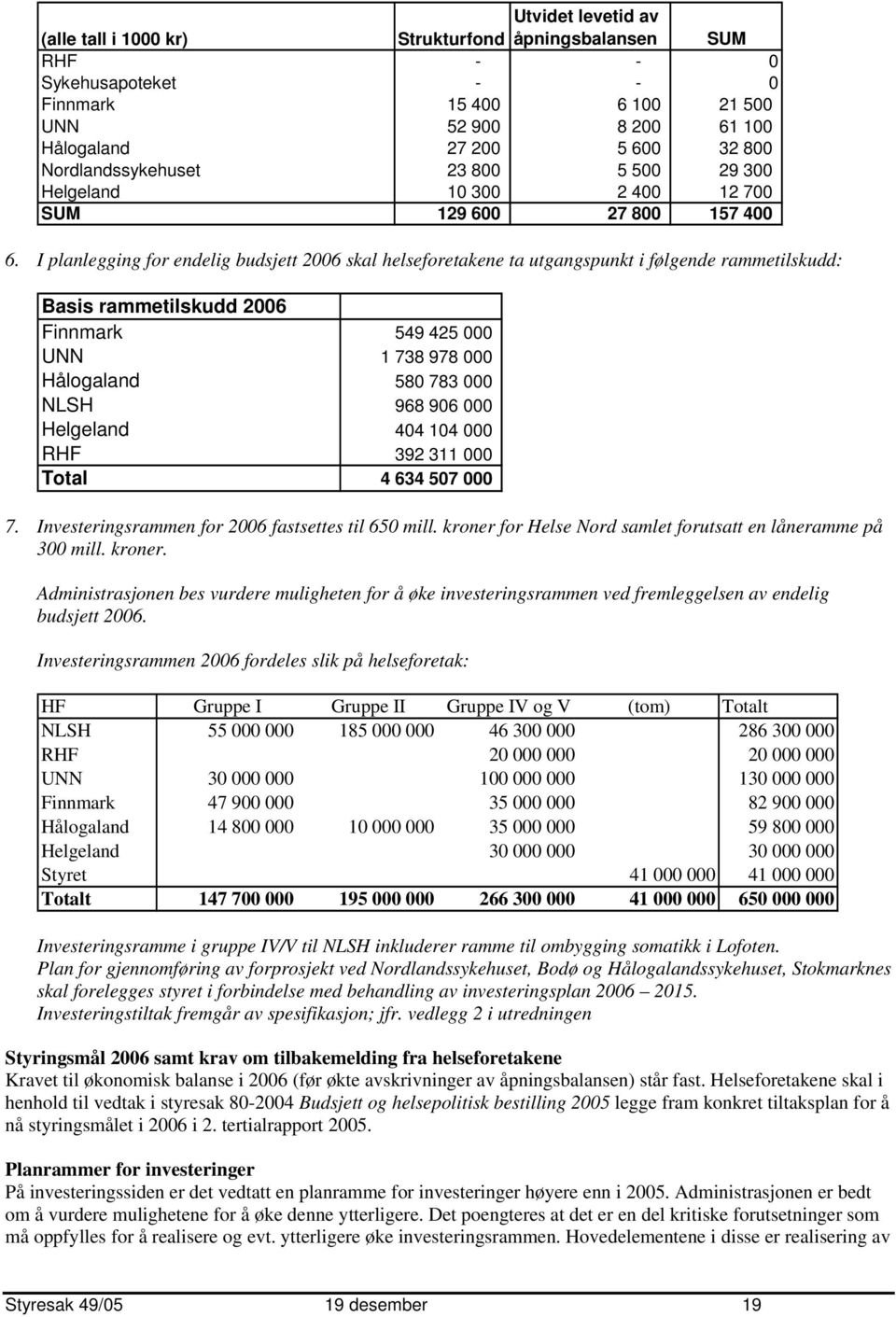 I planlegging for endelig budsjett 2006 skal helseforetakene ta utgangspunkt i følgende rammetilskudd: Basis rammetilskudd 2006 Finnmark 549 425 000 UNN 1 738 978 000 Hålogaland 580 783 000 NLSH 968