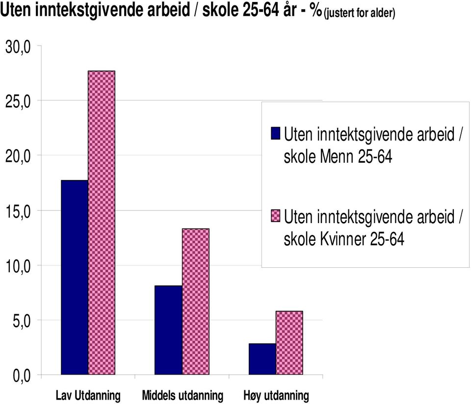 25-64 15,0 10,0 Uten inntektsgivende arbeid / skole Kvinner