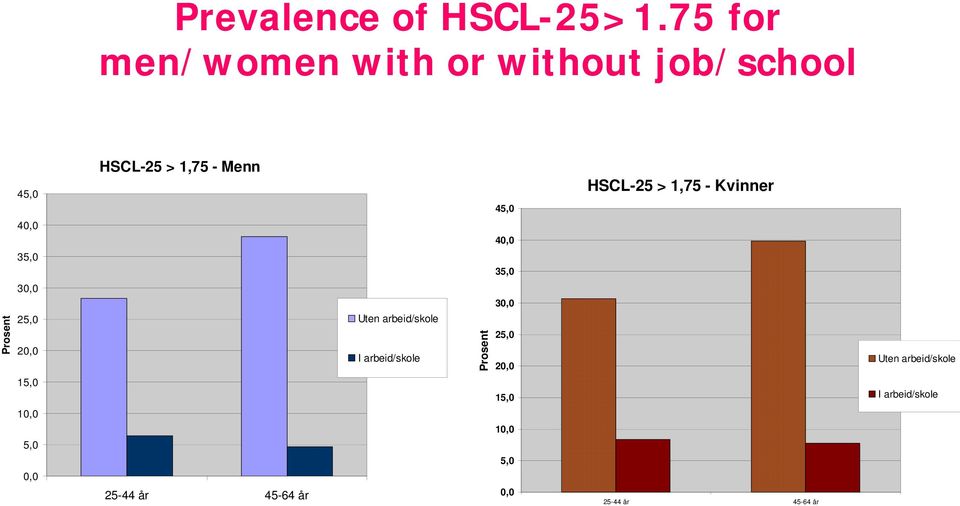 HSCL-25 > 1,75 - Kvinner 40,0 35,0 40,0 35,0 Prosent 30,0 25,0 20,0 15,0 10,0 5,0