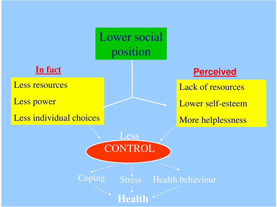 CONTROL Perceived Lack of resources Lower