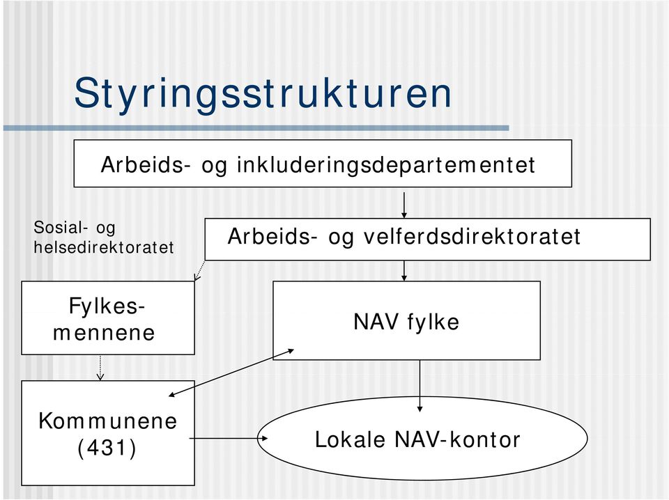 Sosial- og helsedirektoratet Arbeids- og