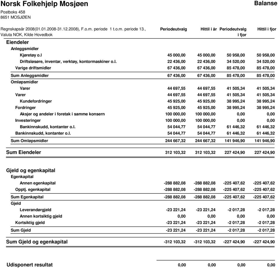 l 45 00 45 00 50 958,00 50 958,00 Driftsløsøre, inventar, verktøy, kontormaskiner o.l. 22 436,00 22 436,00 34 52 34 52 Varige driftsmidler 67 436,00 67 436,00 85 478,00 85 478,00 Sum Anleggsmidler 67