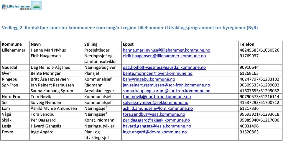 hoiholt-vagsnes@gausdal.kommune.no 90910644 Øyer Bente Moringen Plansjef bente.moringen@oyer.kommune.no 61268163 Ringebu Britt Åse Høyesveen Kommunalsjef bah@ringebu.kommune.no 40247797/61283102 Sør-Fron Jan Reinert Rasmussen Sanna Kaupang Sørum Rådmann Arealplanlegger jan.